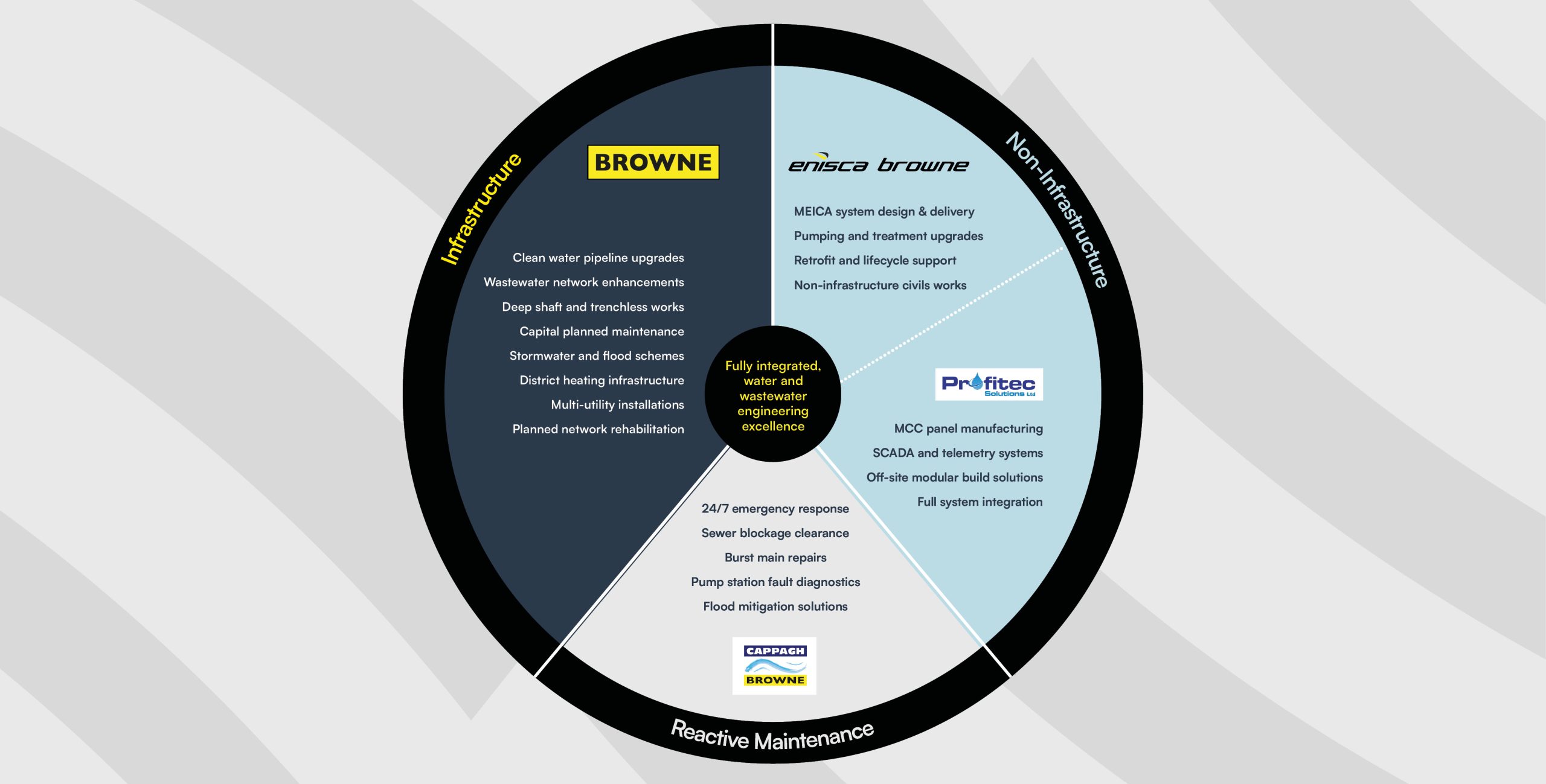 Browne Group - A circular chart showing services in infrastructure, non-infrastructure, and reactive maintenance sectors.