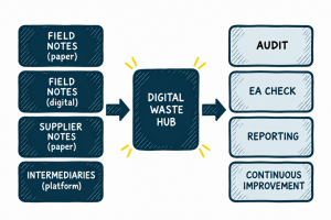 Browne Group - A flowchart showing field and supplier notes feeding into a Digital Waste Hub, which then leads to audit and reporting tasks.